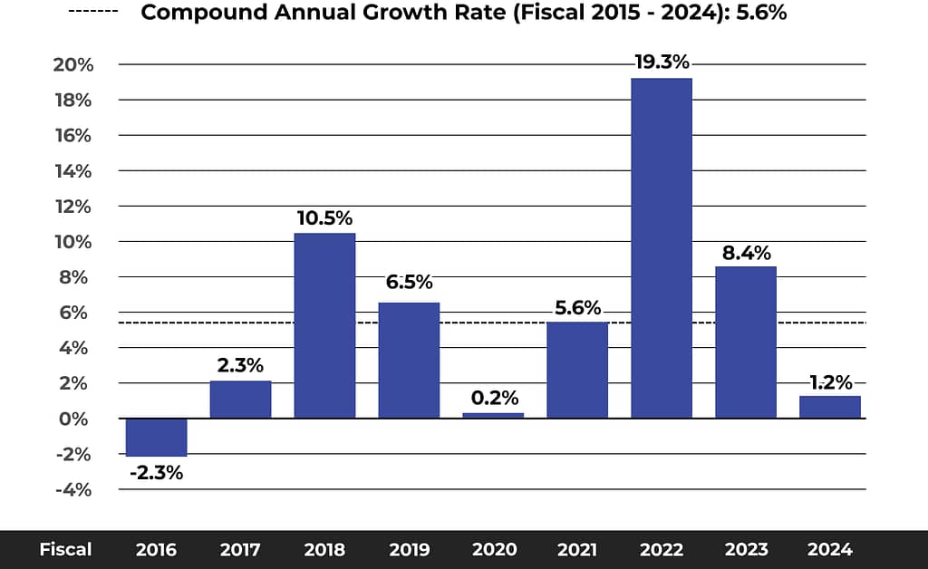 Comptroller Compound Annual Growth Rate 2015-24 chart