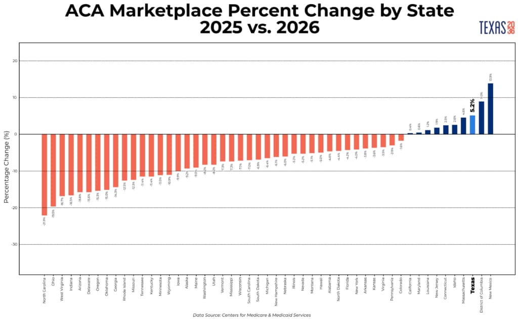 percentage change 50 states
