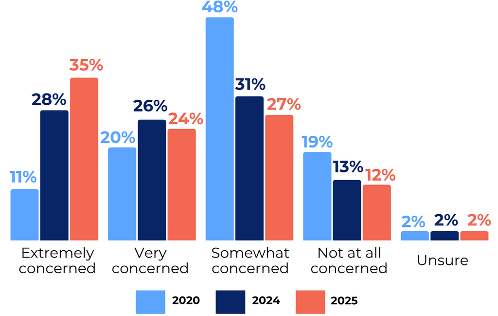Texas voters concern for the future chart