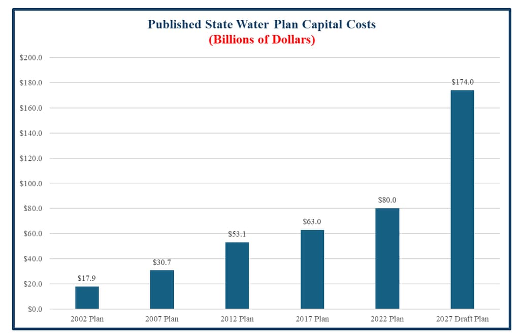 Texas unveils a record $174 billion draft water plan for 2027 - Texas 2036