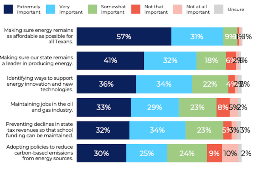 Texas Voter Poll pt 2 press release energy priorities