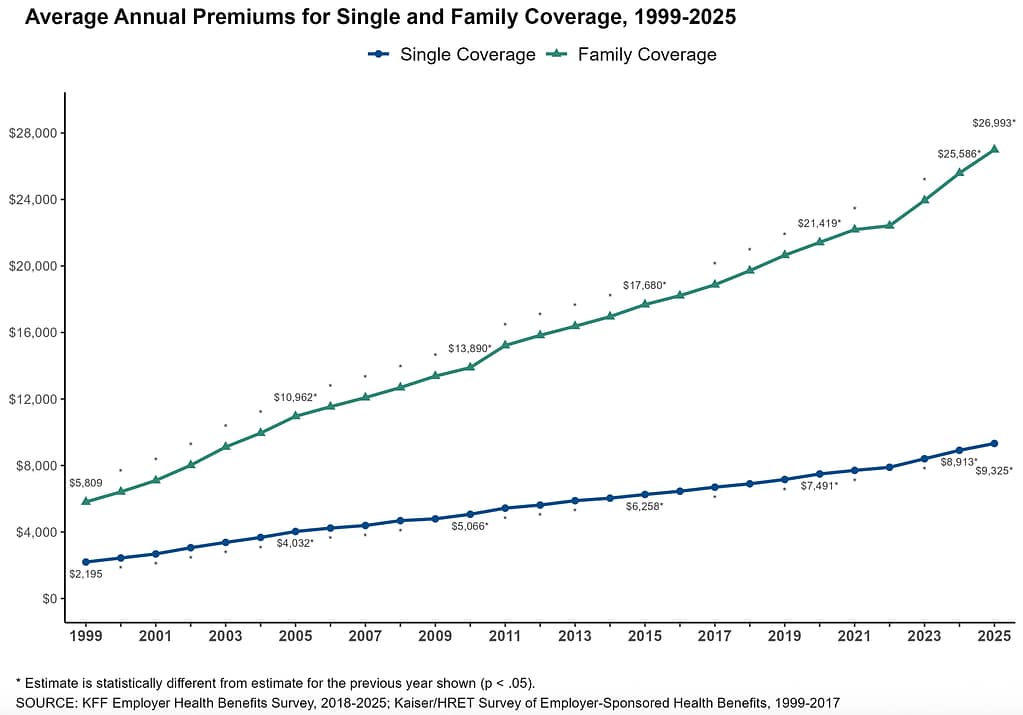 rising prices of health insurance blog annual premiums chart