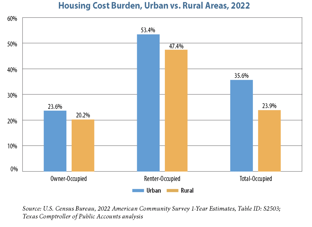 housing affordability newsletter housing cost burden chart