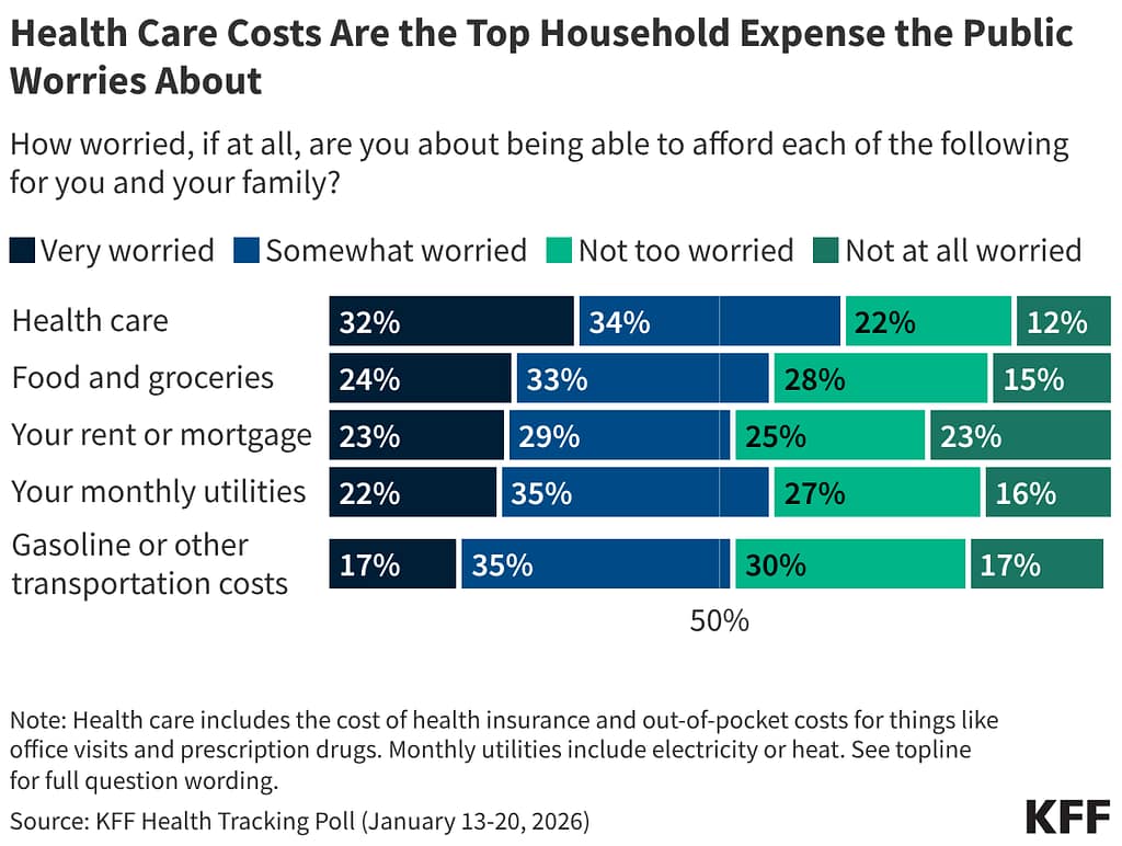 KFF tracking poll health care financial worries