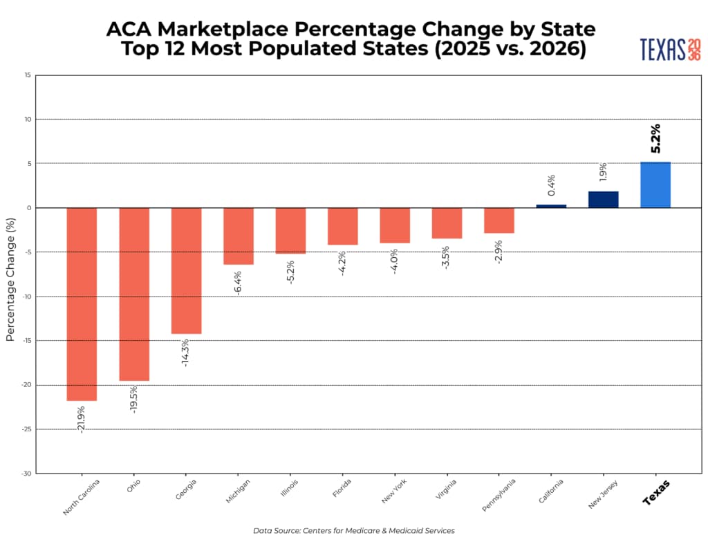 percentage change 12 most populated