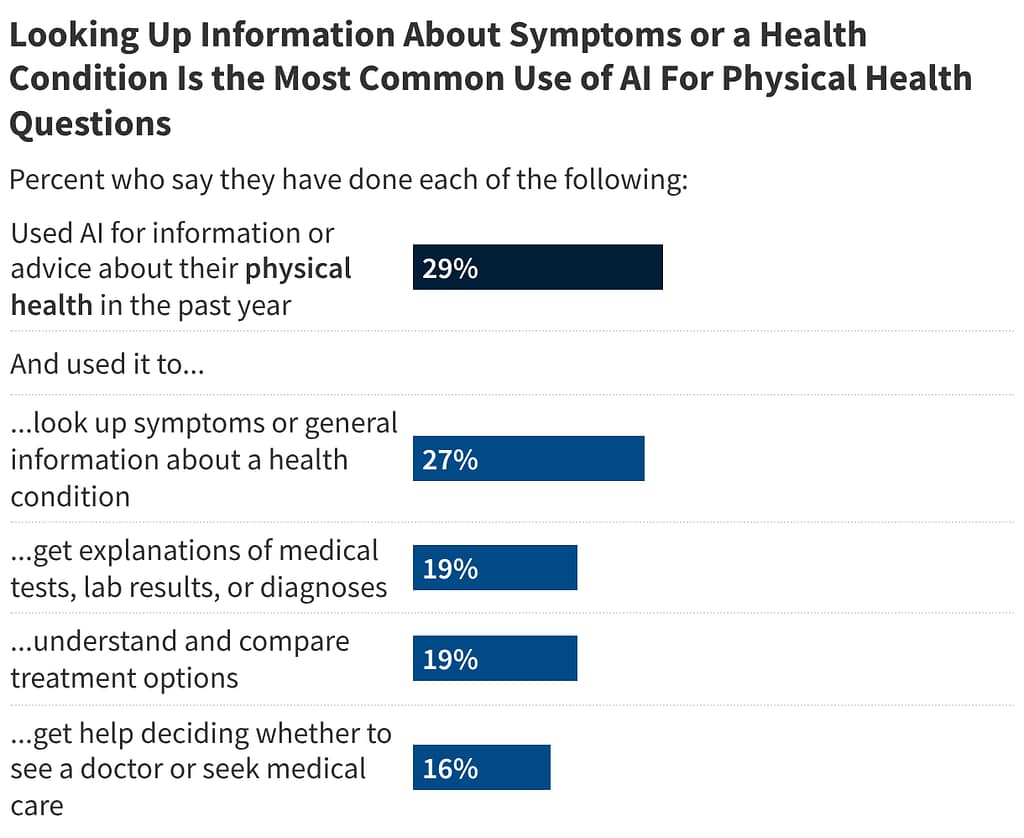 use of AI for physical health qs
