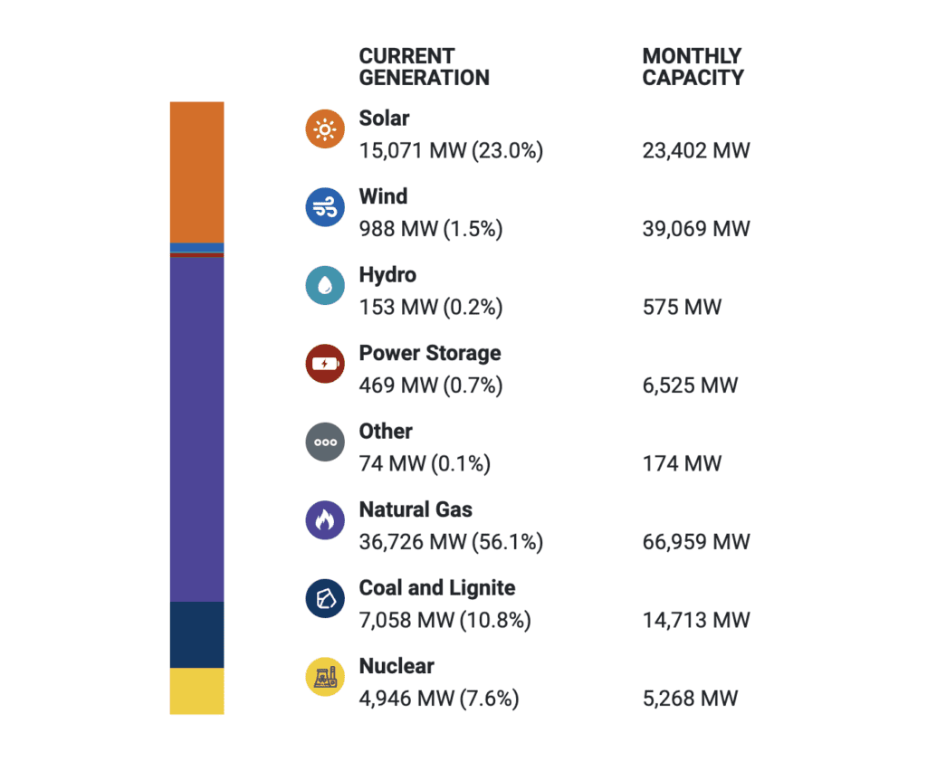 Fuel mix chart