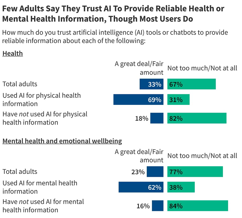 health information blog AI not trusted for reliable info