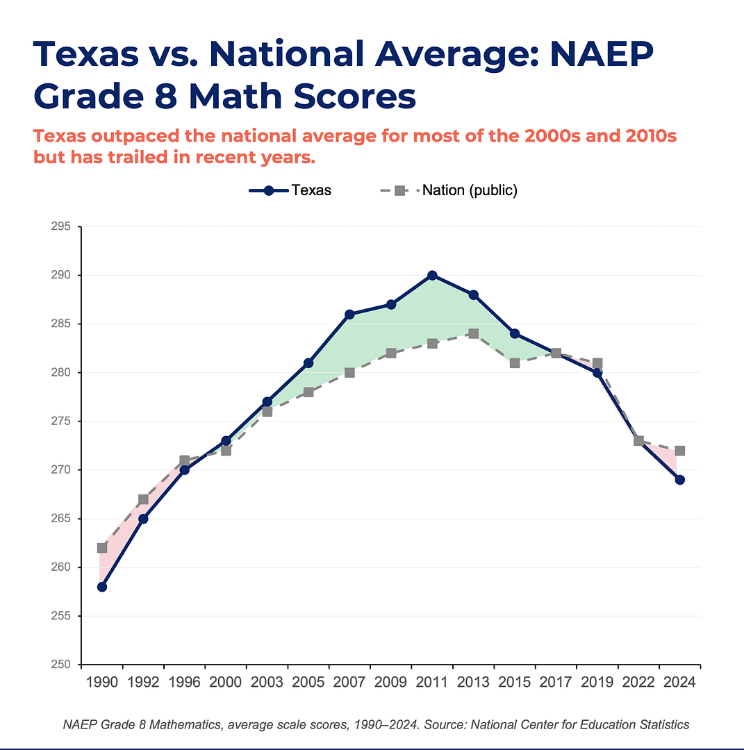 Texas vs. National Average: NAEP Grade 8 Math Scores