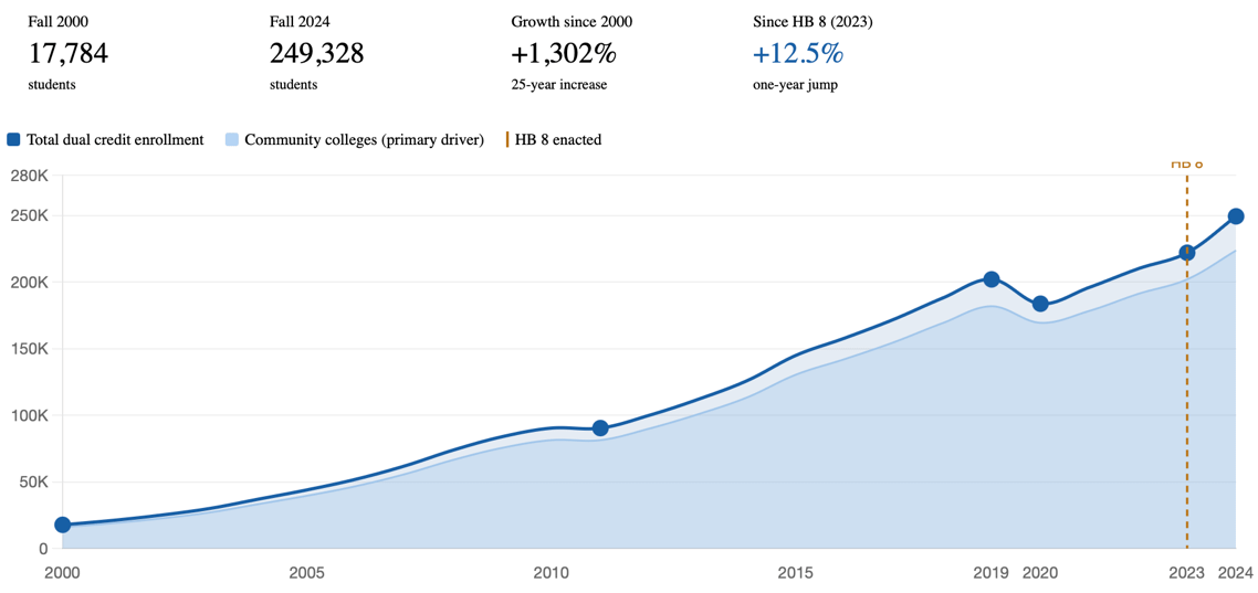 dual credit enrollment trendlines