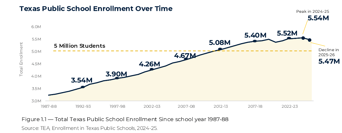 Texas Public School Enrollment Over Time