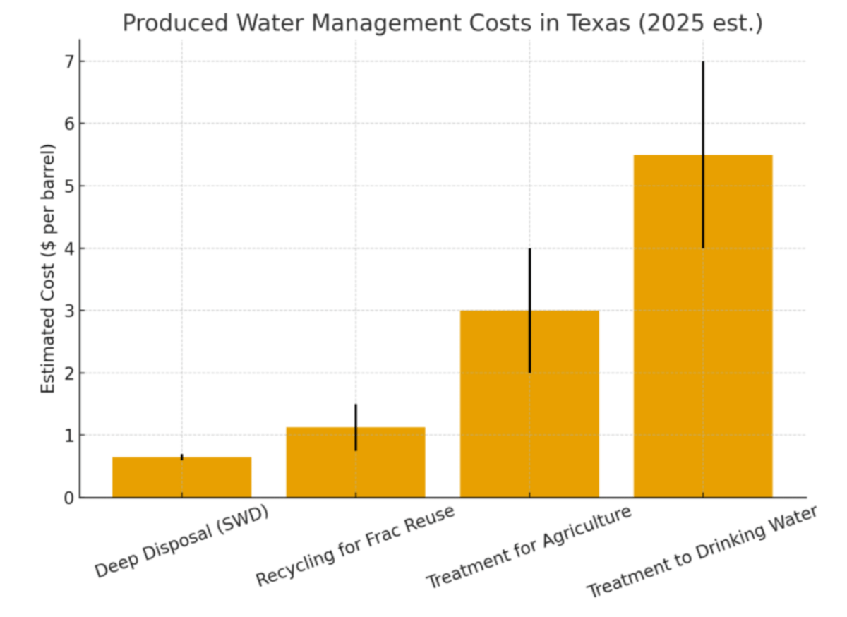 produced water management costs in Texas 2025 est.