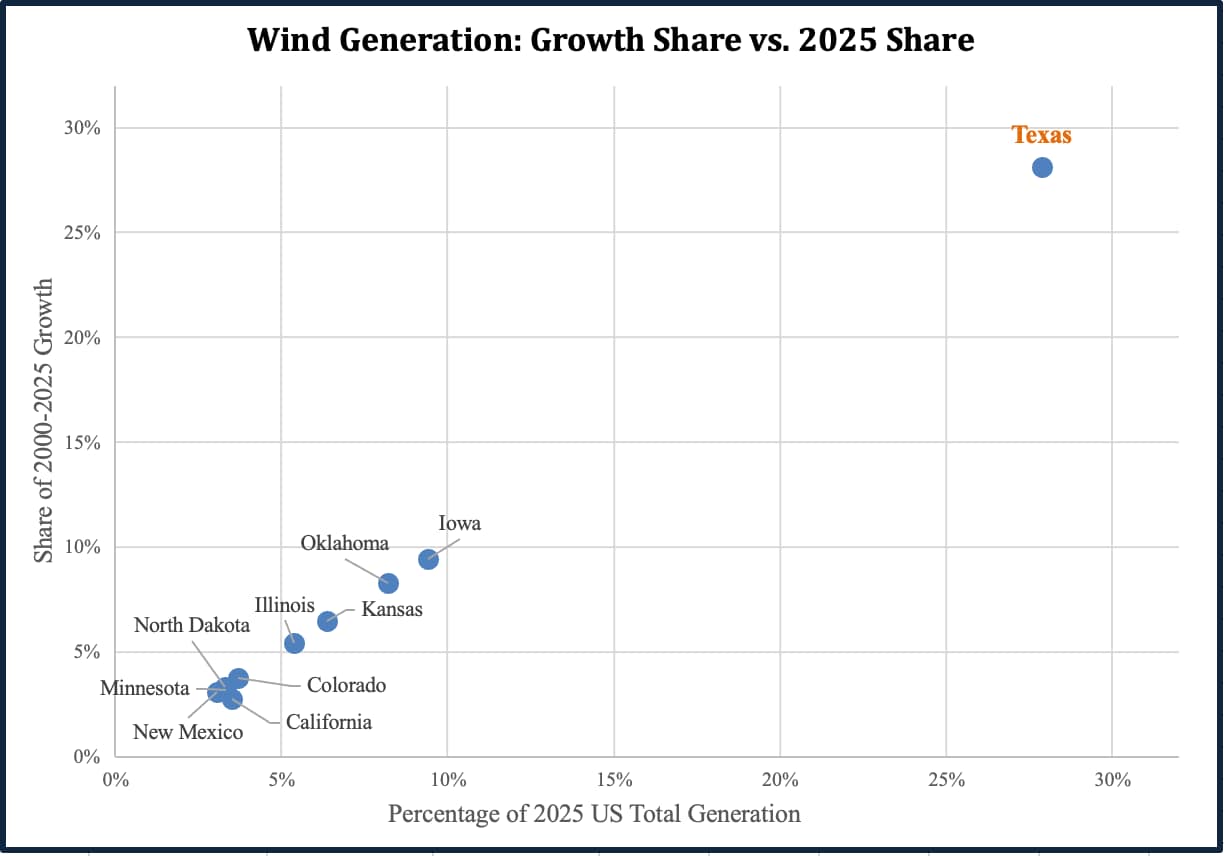 wind energy blog, growth share vs. 2025 share