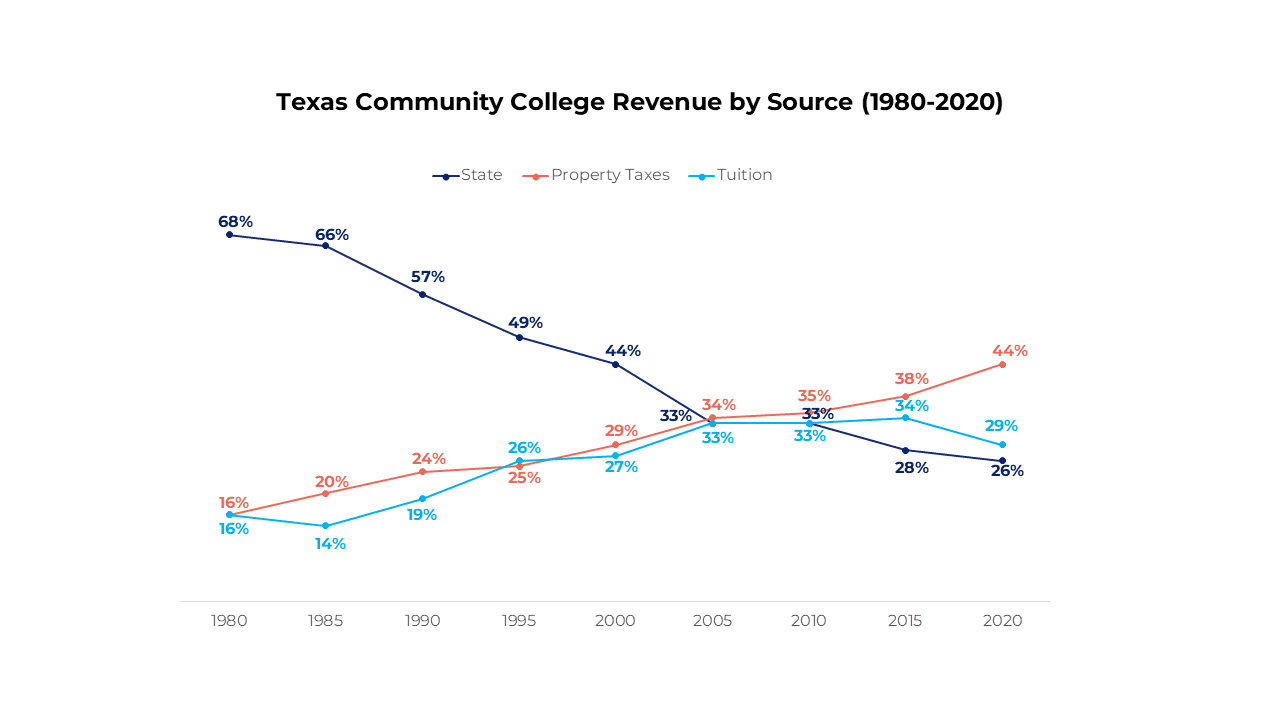 HB 8 blog series pt 3 TX community college revenue by source