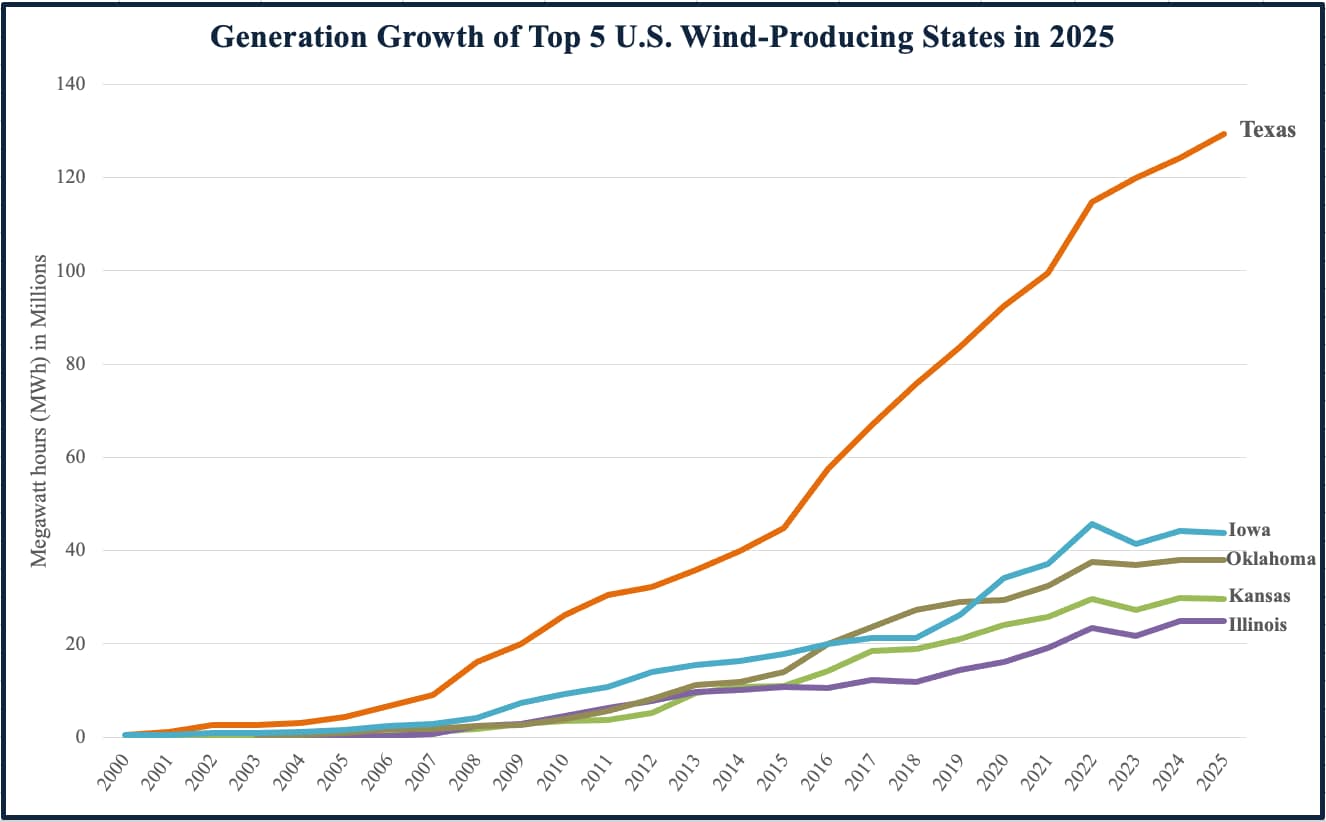 TX leads wind race line graph