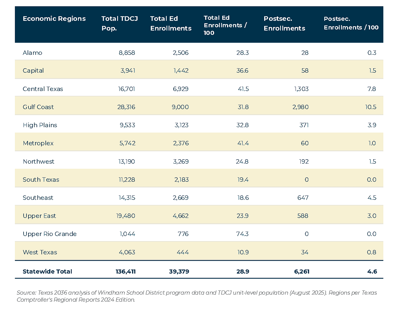 IHE Postsecondary Enrollment by Region