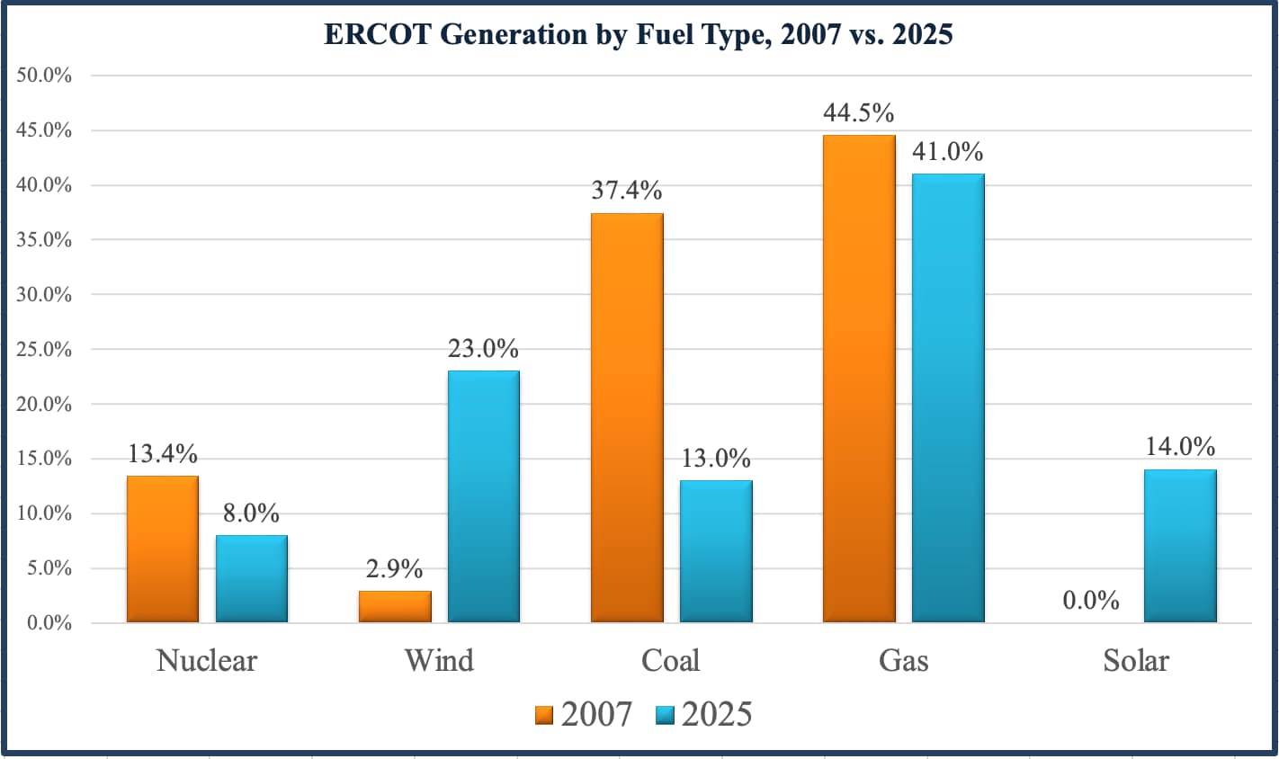 ERCOT fuel type generation, 2007 vs. 2025