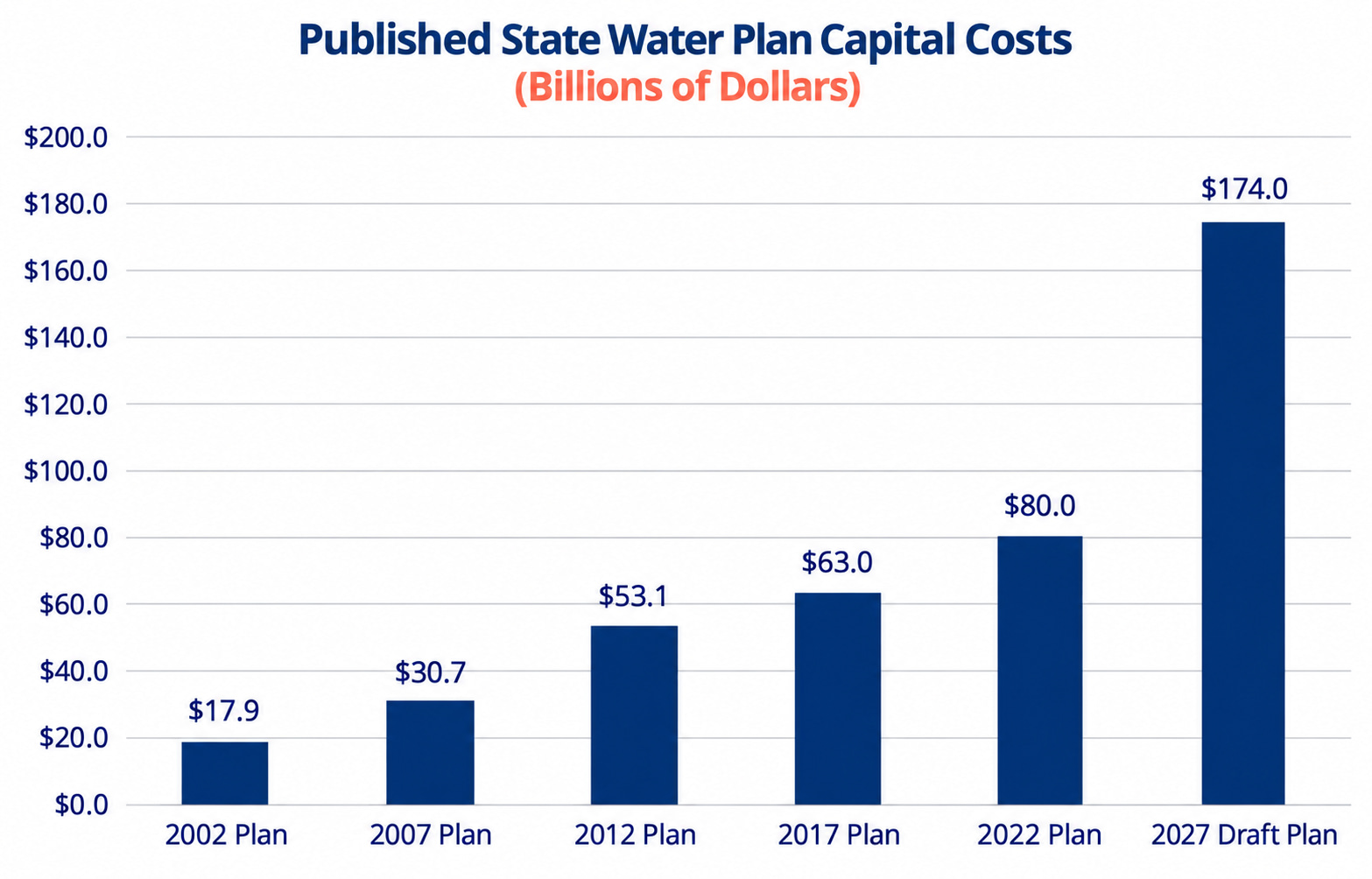 published state water plan capital costs