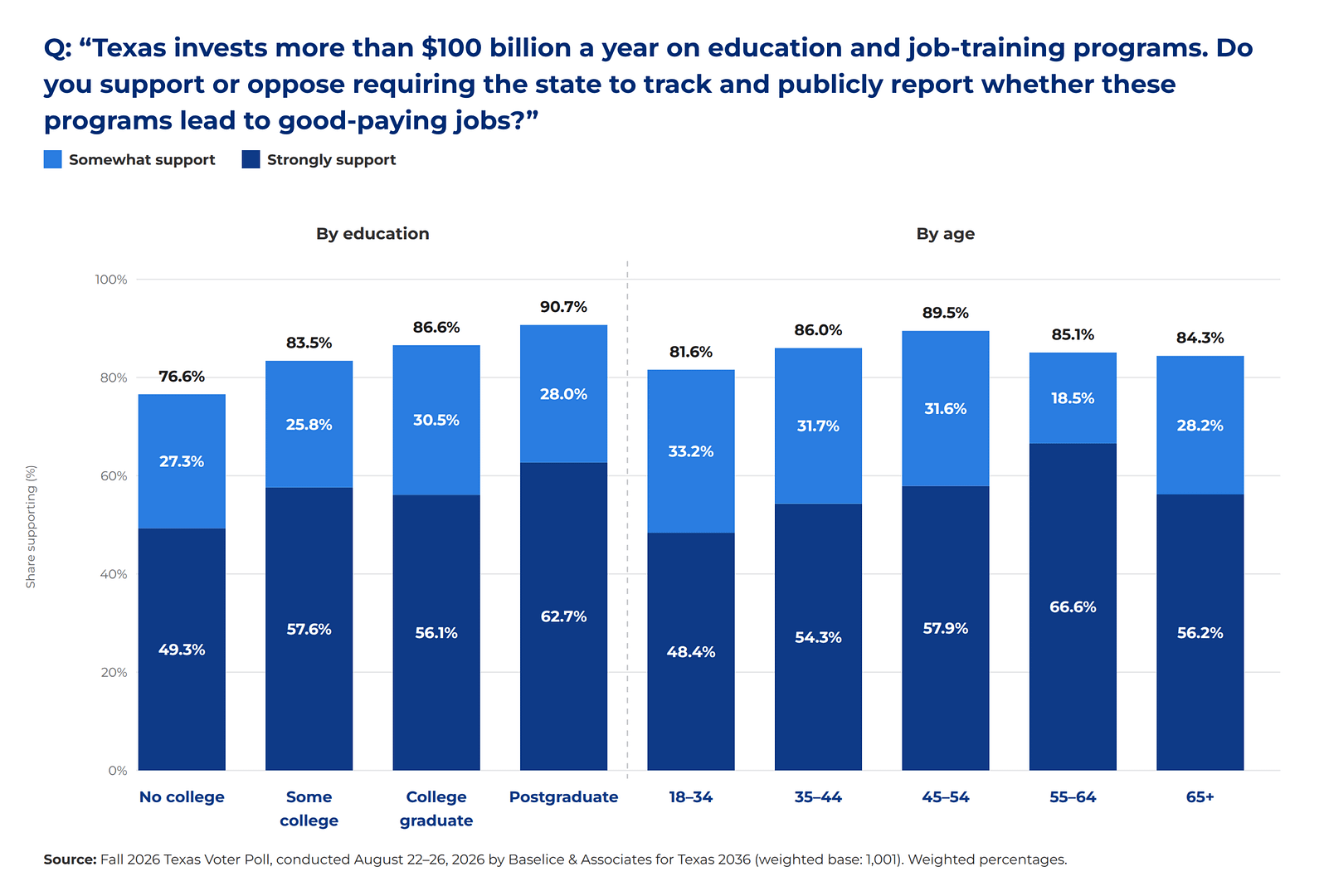 workforce transparency support by education & age
