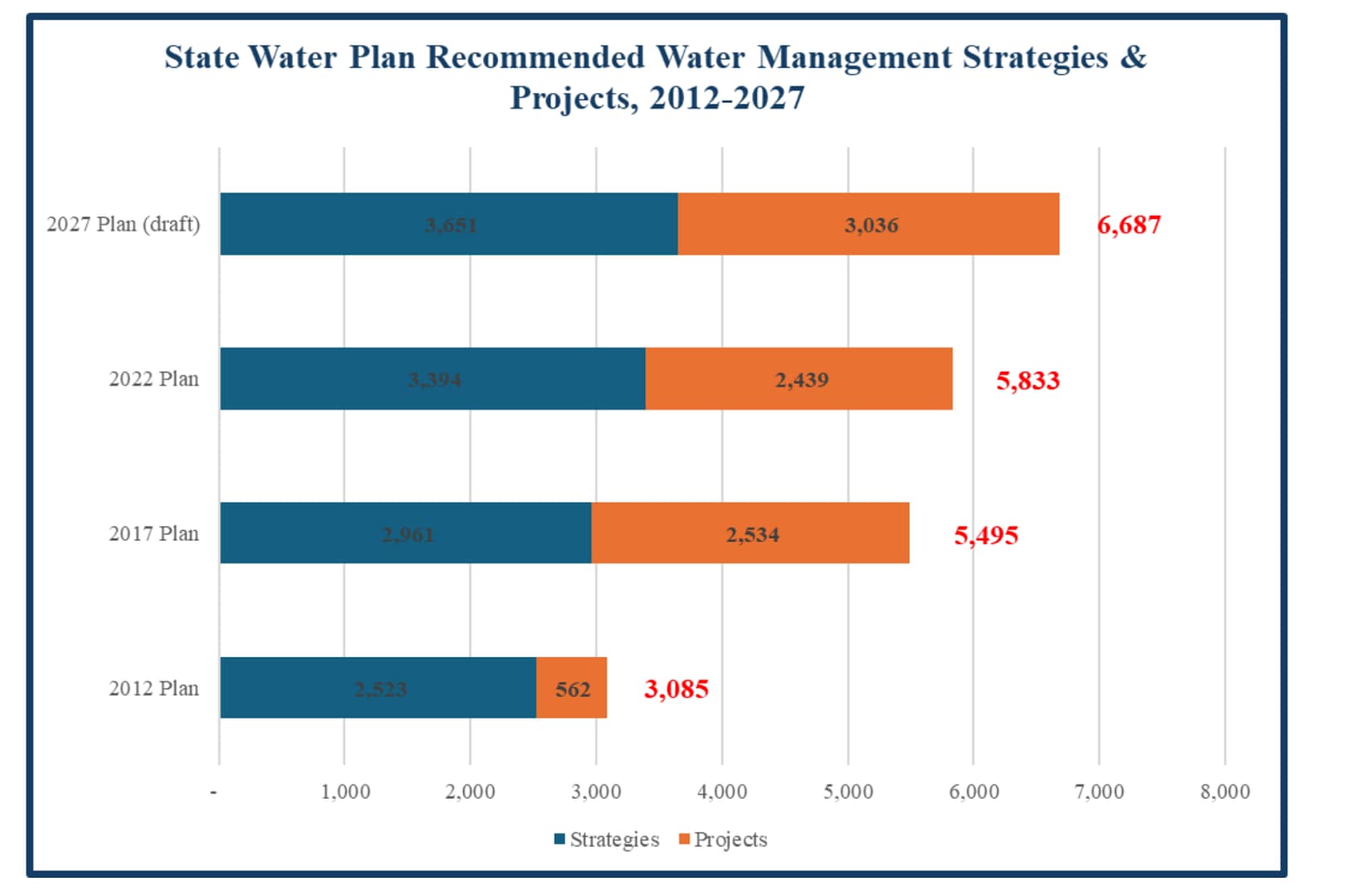 State Water Plan Recommended Water Management Strategies and Projects, 2012-2027