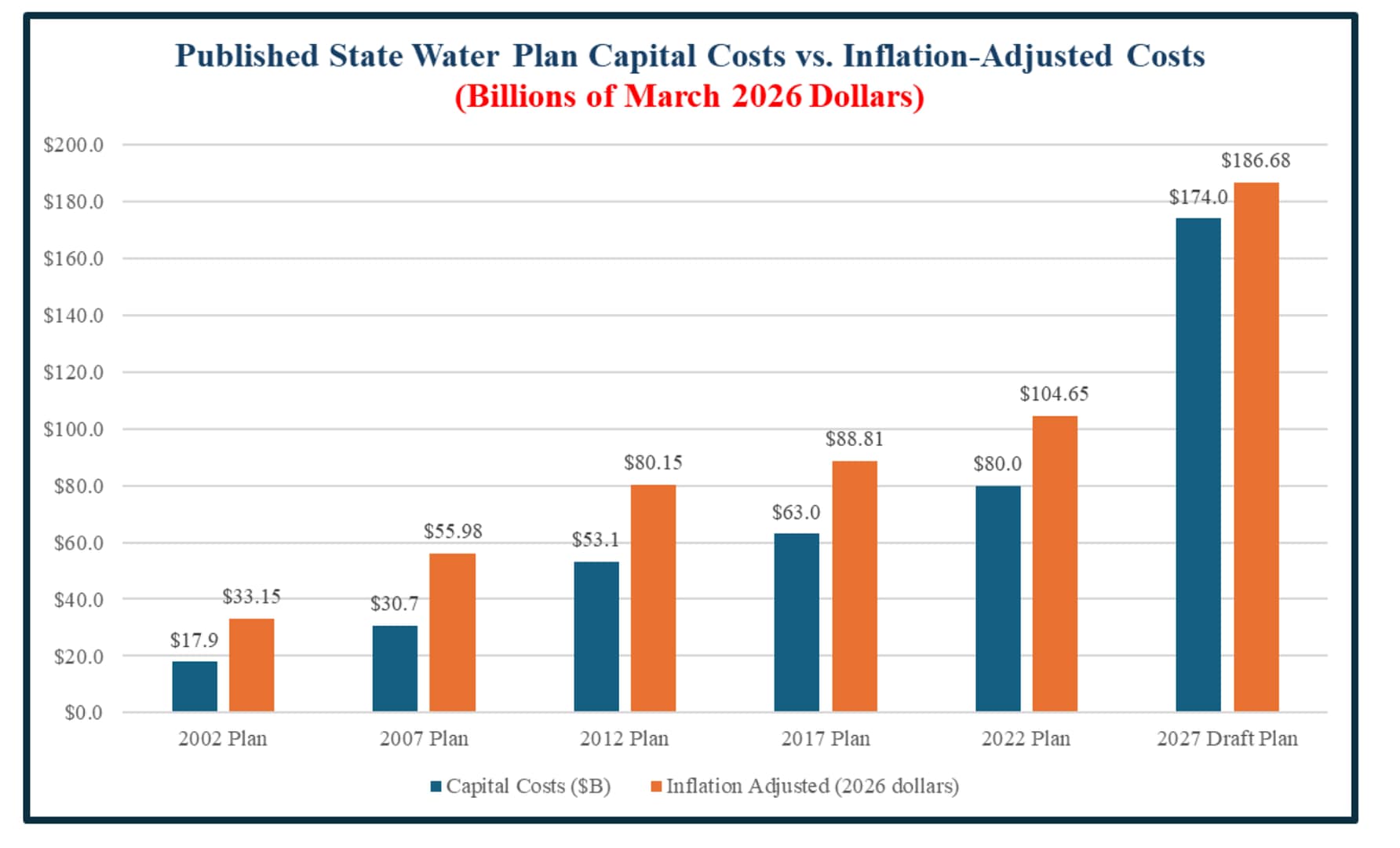 Published State Water Plan Capital Costs vs Inflation-Adjusted Costs