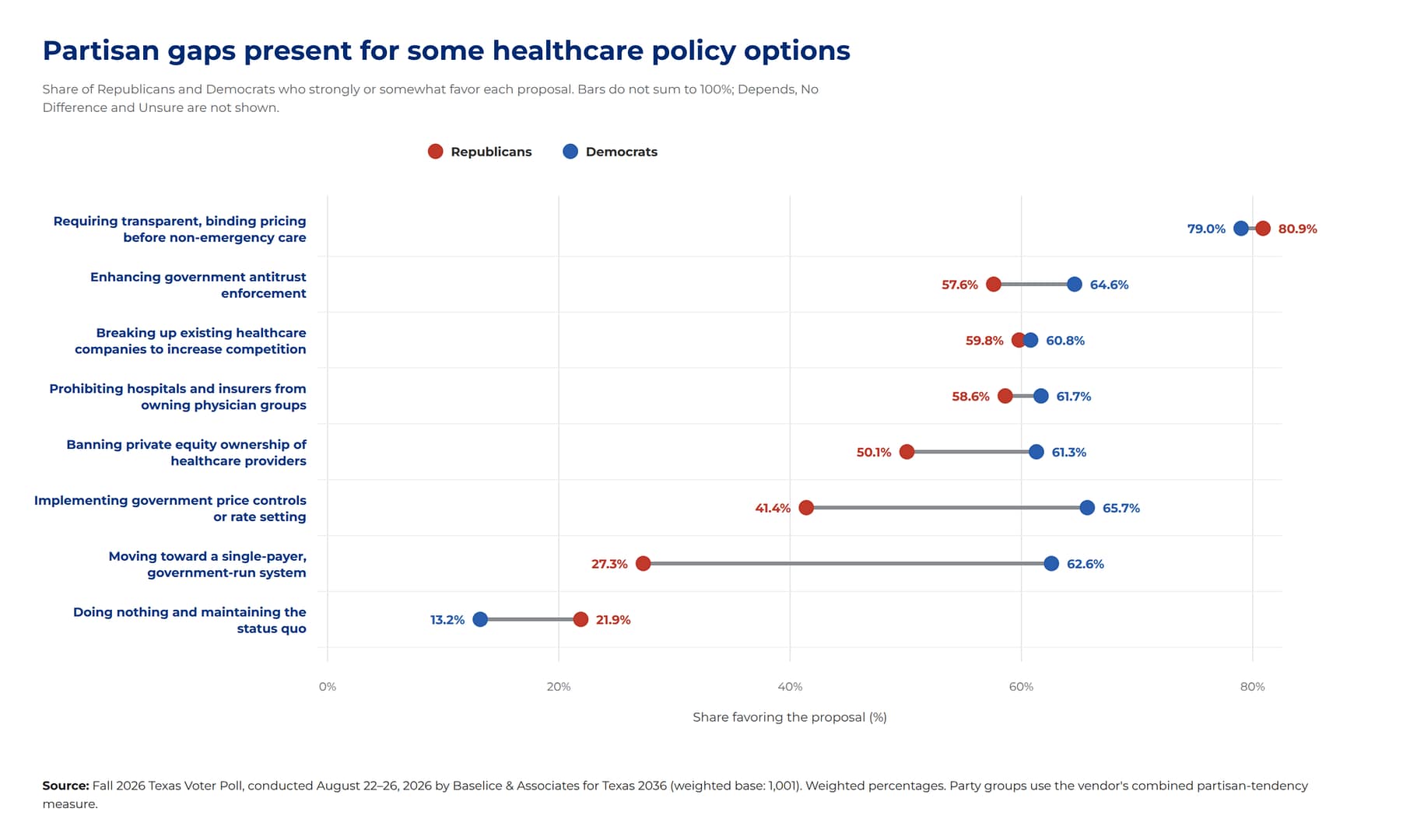 TVP Democratic voters blog partisan gaps on healthcare chart