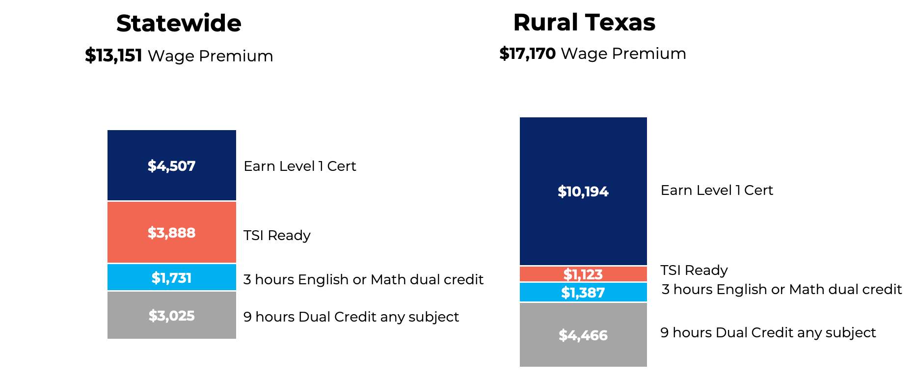 Wage Premium, Statewide vs. Rural Texas