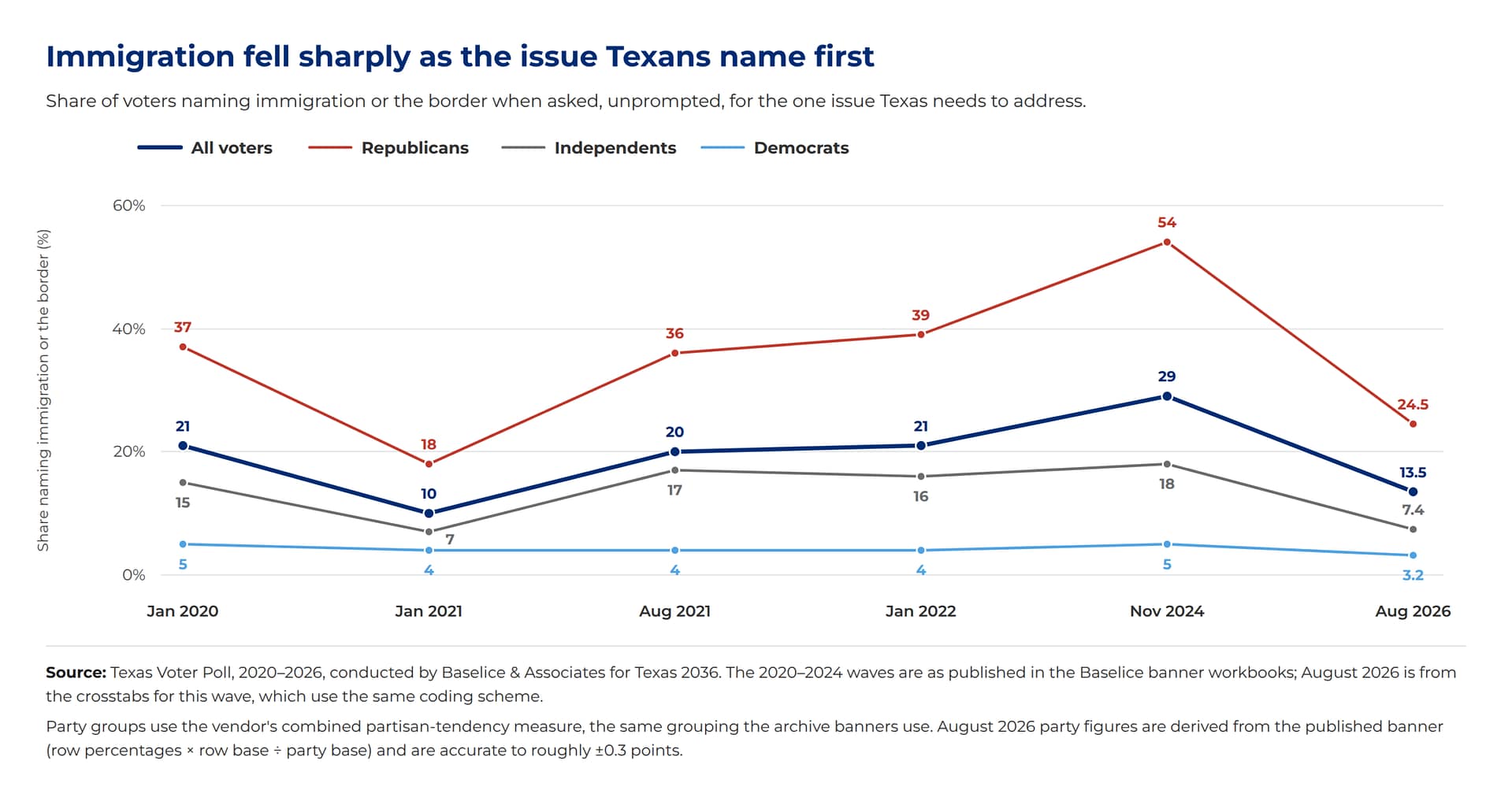 immigration fell sharply as the issue Texans name first