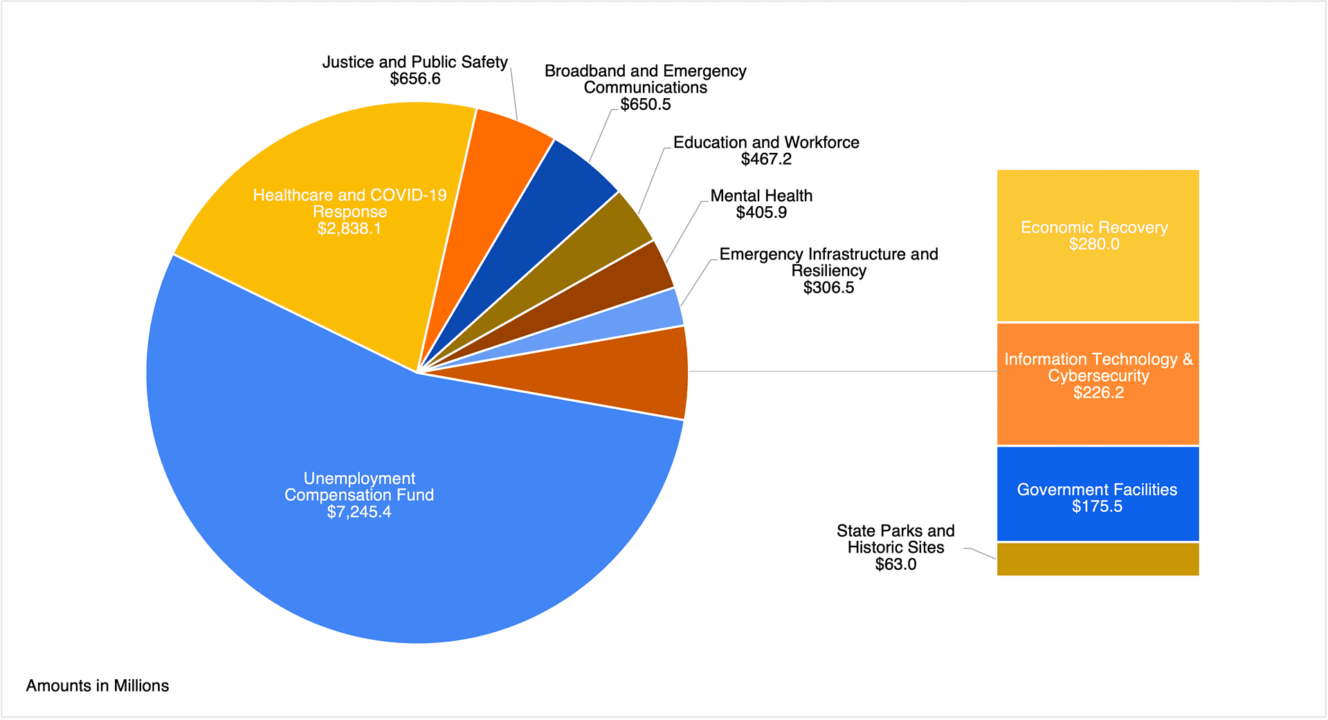 Texas Appropriation of American Rescue Plan Act Funds, Senate Bill 8