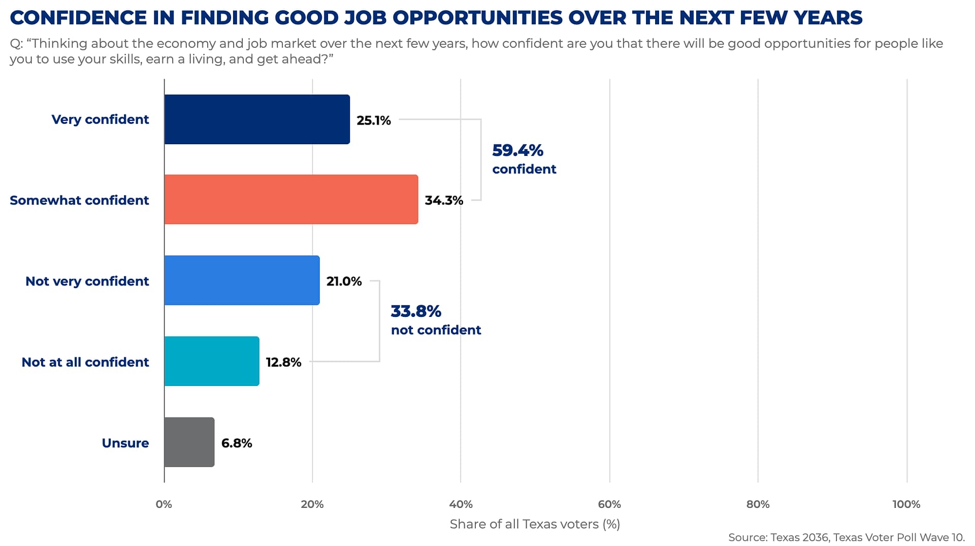 economic future confidence in finding job opportunities TVP chart