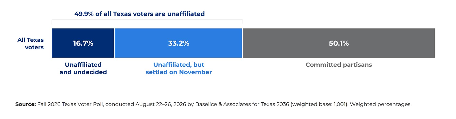 Texas voters poll how we ID undecided & unaffiliated