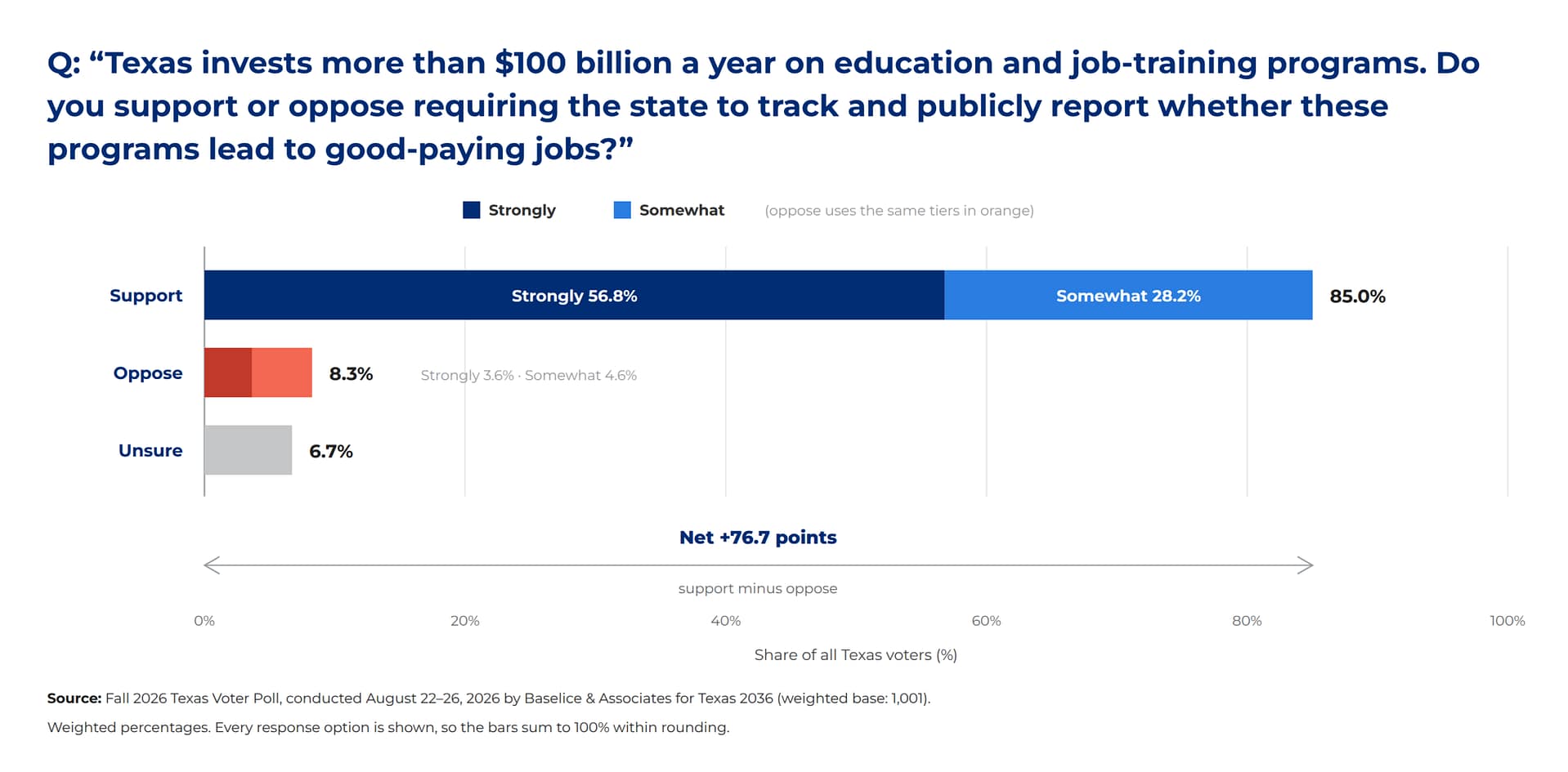 voters support for transparency in workforce programs
