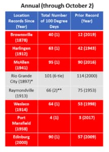 South Texas record setting heat graphic