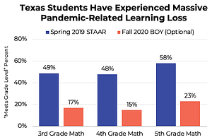 Chart describing pandemic related learning loss