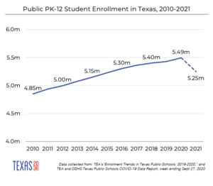 Public PK-12 student enrollment in Texas, 2010-2021