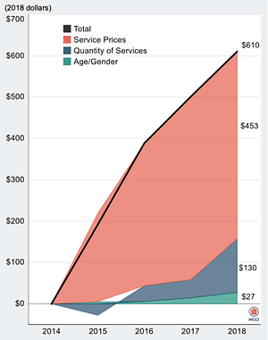 HCCI Factors Contributing to Spending Growth
