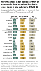 Pew data on COVID related downsizing