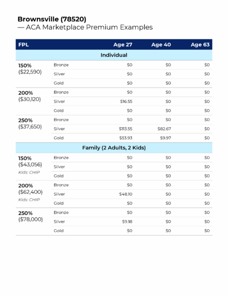 ACA Marketplace blog Brownsville premiums