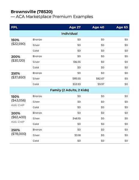 ACA Marketplace blog Brownsville premiums