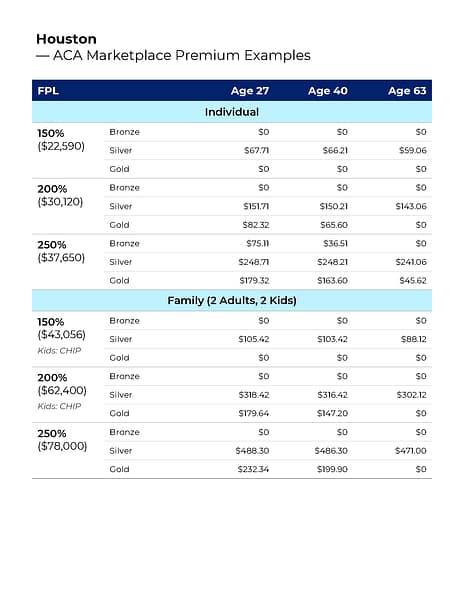 Houston ACA premiums chart