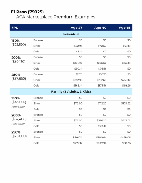 ACA Marketplace blog El Paso premiums chart
