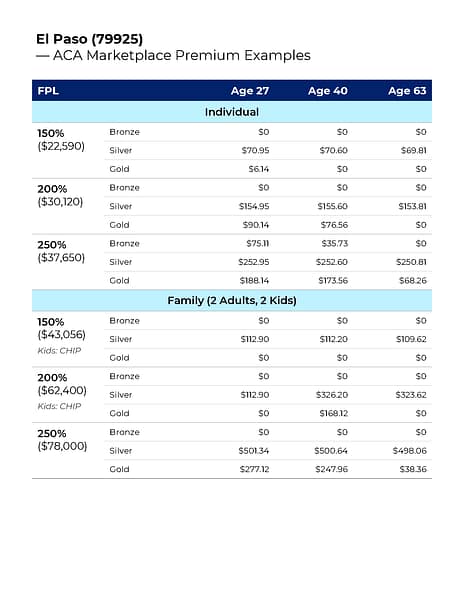 ACA Marketplace blog El Paso premiums chart