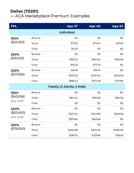 Dallas ACA premiums chart