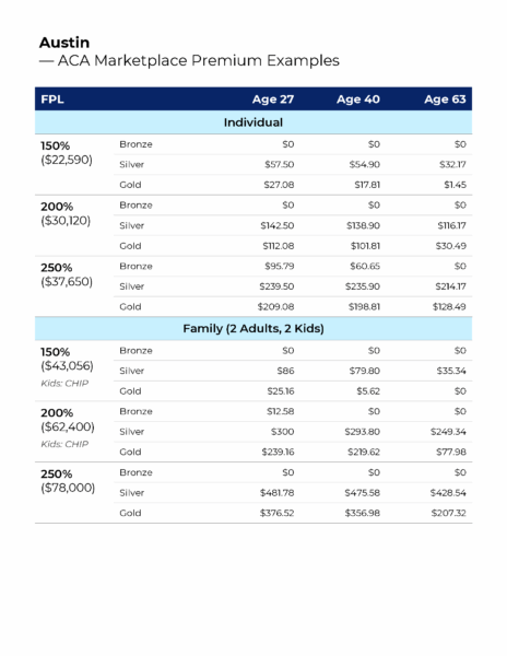 Austin ACA premiums chart