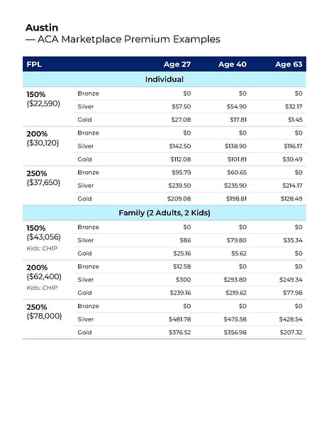 Austin ACA premiums chart