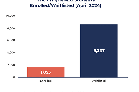 TDCJ Higher-Ed Students Enrolled/Waitlisted (April 2024)