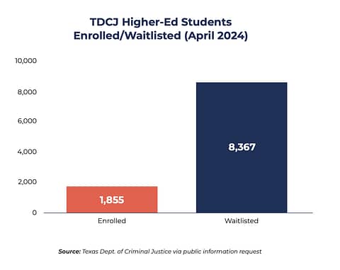 TDCJ Higher-Ed Students Enrolled/Waitlisted (April 2024)