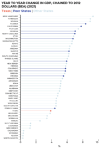 Chart: Year-to-Year Change in State GDP