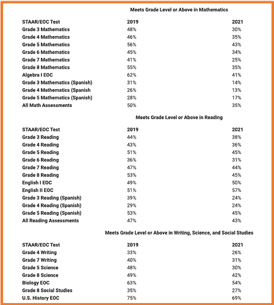 STAAR Results 2019 vs 2021