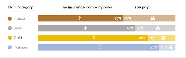 Metal levels of ACA plans